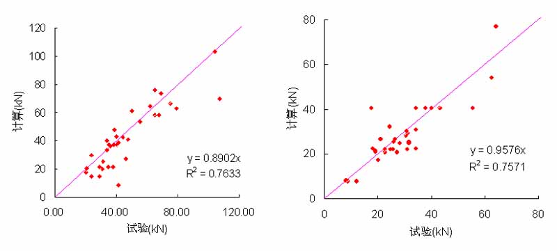 Comparison with tests