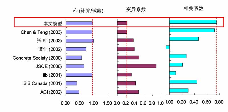 Comparison with other models