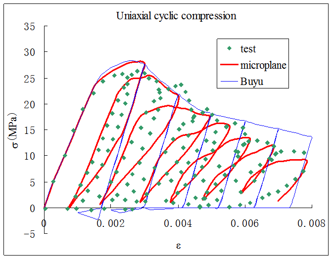 Cycle Compression