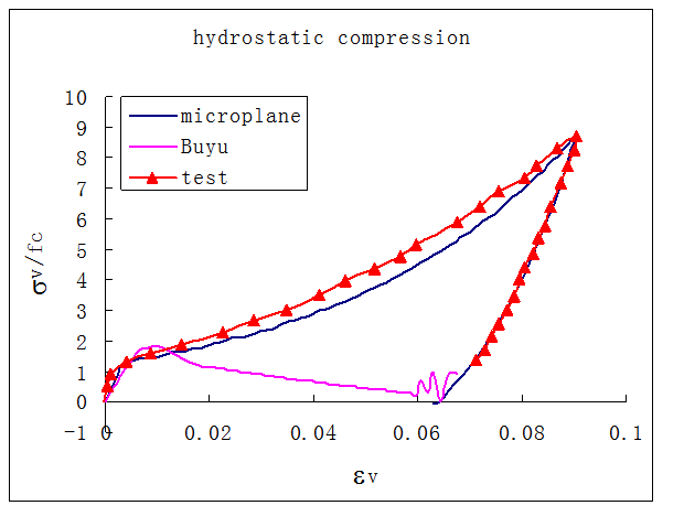 Hydrostatic Compression