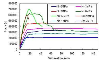 Ductility of reinforced concrete column under different axial load