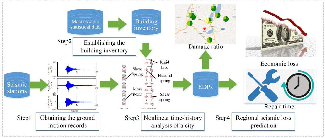 Scientific Background of This Report